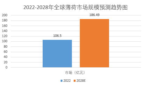 ：全球薄荷市場規模增長至18649億元K8凯发登录2024年薄荷市場前景分析